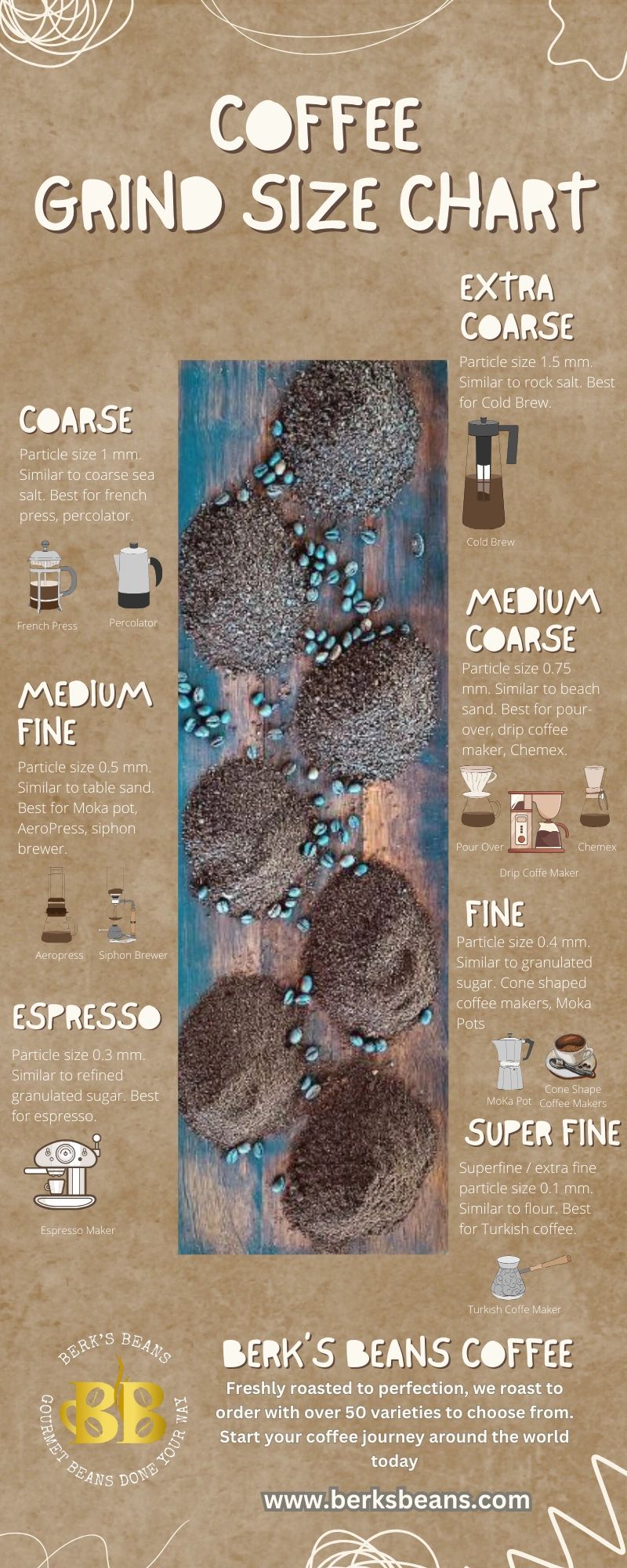 Coffee grind size chart showing grinds from coarse to fine by brew method